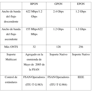 TABLA 1-1. EVOLUCIÓN DE LA RED PON. 