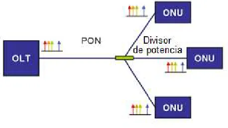 FIGURA 1-4. IMPLEMENTACIÓN TÍPICA DE UNA RED PON. 