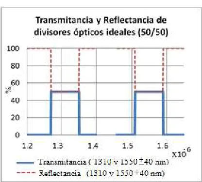 FIGURA 2-2. TRANSMITANCIA Y REFLECTANCIA DE DOS SPLITTERS IDEALES, LONGITUDES DE ONDA CENTRAL DE 1310 Y 1550 nm  Y CON UN ANCHO ESPECTRAL DE ±40 nm