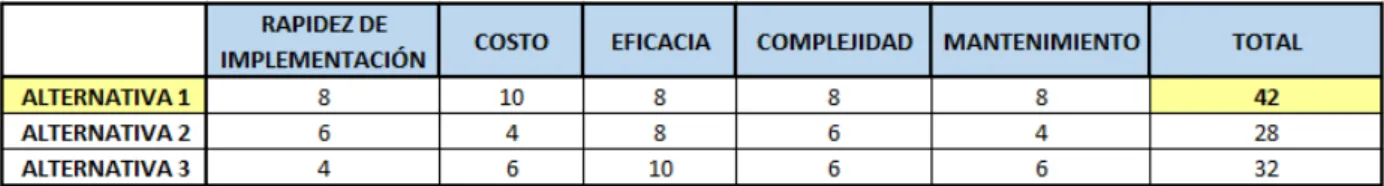 Tabla 1.5: Tabla para Puntuación de valoración de alternativas de Solución. 