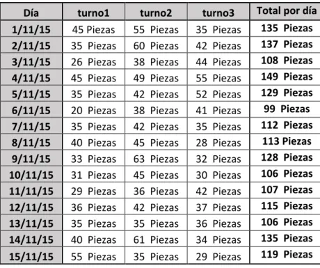 Tabla 2.3: Tabla Muestreo de Piezas Crudas con el Defecto de la Gota de Tinta Luego de la  implementación de la mejora