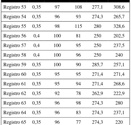 Tabla 5. Registro de mediciones SaO2/FiO2 y PaO2/FiO2 