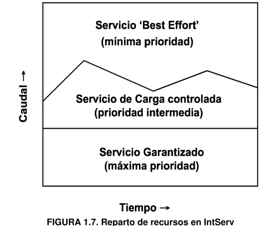 TABLA 1.6. Tipos de servicio en IntServ. 