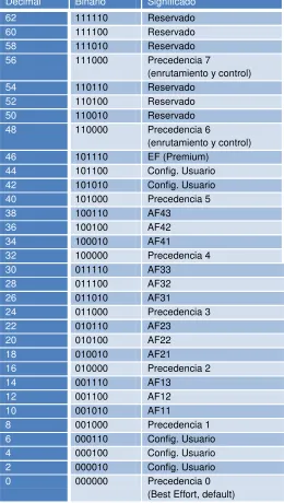TABLA 1.11. Valores del campo DSCP 
