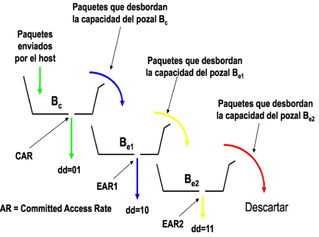 FIGURA 1.15. Reparto de recursos en DiffServ. 