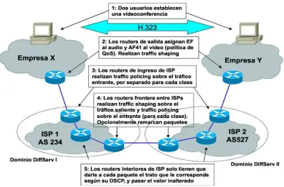 FIGURA 1.16. Funcionamiento de DiffServ en Internet. 