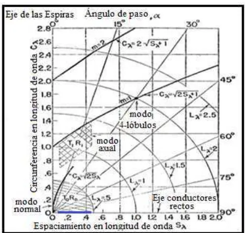 Figura 4.4 a) Parámetro S11 para una separación entre espiras de 0.11b) Patrón de radiación en forma polar para una separación entre espiras de 0.11 
