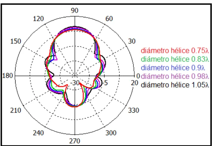 Figura 4.16 a) Parámetro S11 para diferentes diámetros de hélice
