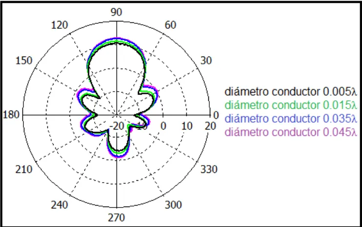 Figura 4.26b) Patrón de radiación en forma polar para diferentes diámetros de conductor