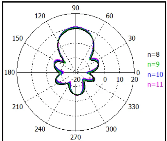 Figura 4.31b)  Patrón de radiación en forma polar para diferentes números de espiras. 