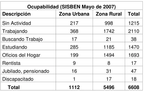 Tabla 5: Ocupabilidad de la población de Machetá. 