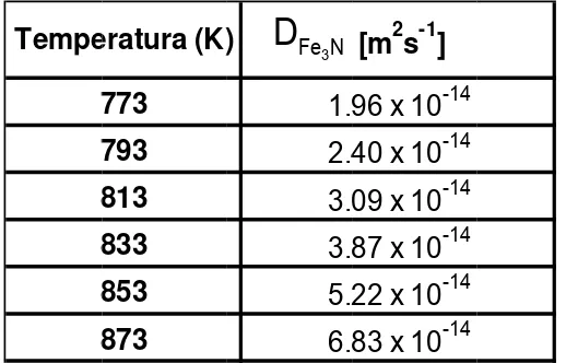 Tabla 2.5 Coeficienntes de difuusión del nitrógeno enn la fase Fee N3 .  
