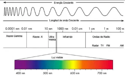 Fig.1. 3. Espectro electromagnético. 