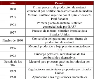Tabla 1.2 Desarrollo histórico del metanol [8] 