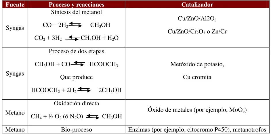 Tabla 1.3 Síntesis del Metanol [8]. 