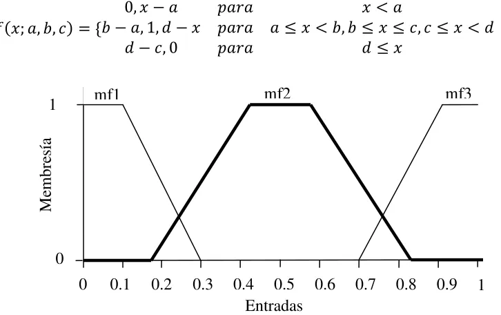 Figura II.7.- Función triangular de membresía [II.25] 