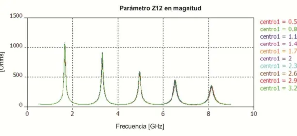 Tabla 3. 4. Comparación de magnitudes del parámetro      al variar la separación entre el via y la microcinta