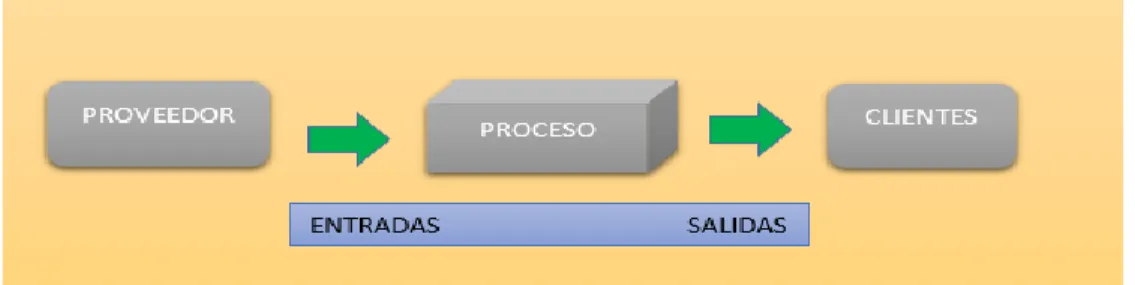 Figura 6. Gestion de procesos. 