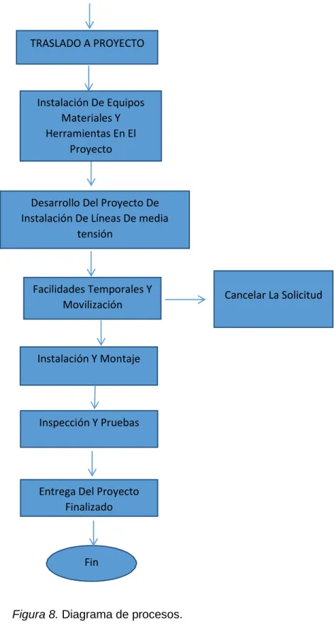 Figura 8. Diagrama de procesos. 