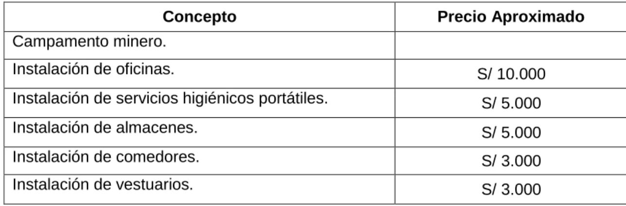 Tabla 17  Otros costos. 