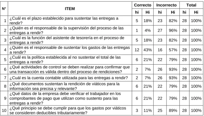 Gráfico Nº 2 