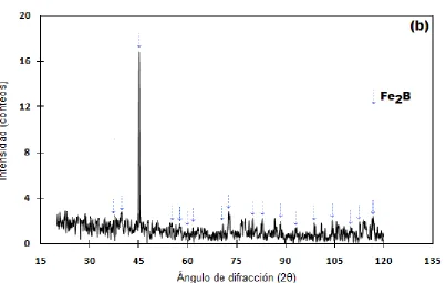 Figura 3.19 Patrón de difracción de rayos X originado durante la detección de la fase Fe2en la superficie de aceros borurados AISI 1018 con la técnica de borurización en pasta a la temperatura de 1273 K con (a) 6 y (b) 8 h de tiempo de tratamiento