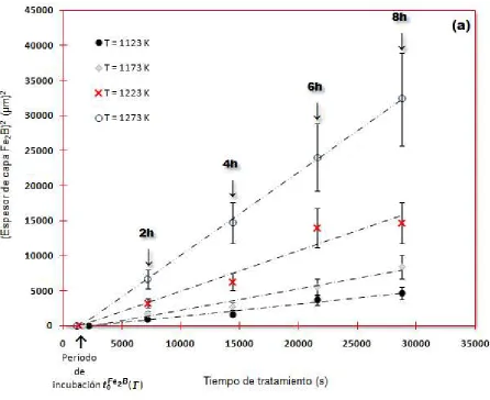 Tabla 3.4 Resultados experimentales de los espesores de capa de la fase Fe2B con la técnica de borurización de empaquetamiento en caja
