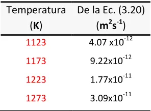 Tabla 3.7 Coeficientes de difusión del boro (DFe B2) obtenidos a partir de la Ecuación (3.20) con la técnica de pasta
