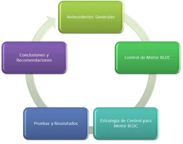 Figura 1.1: Desarrollo del trabajo de control de torque para motor de trif´asico de corrientedirecta