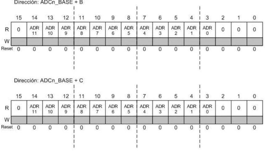 Figura 3.5: Resultados de los Registros de Datos (ADCn ADCRA y ADCn ADCRB)