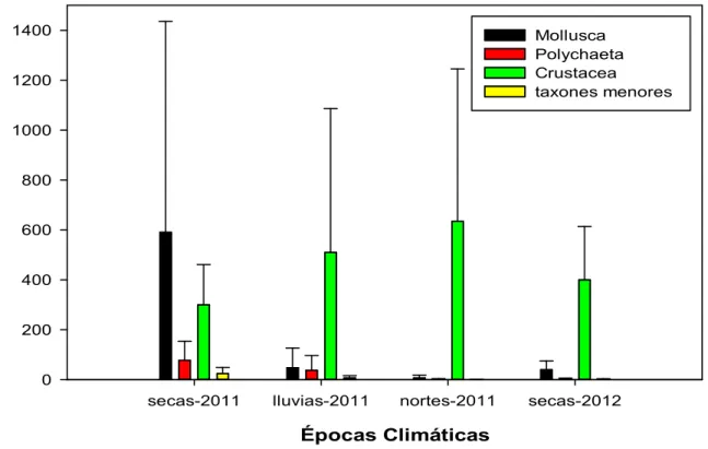 Figura 4. Riqueza de especies (S) (1 ± D.E) de la macrofauna epibentónica en  el área de estudio durante las épocas climáticas: secas, lluvias y nortes, de abril  del 2011 a marzo del 2012 (p &lt; 0.05)