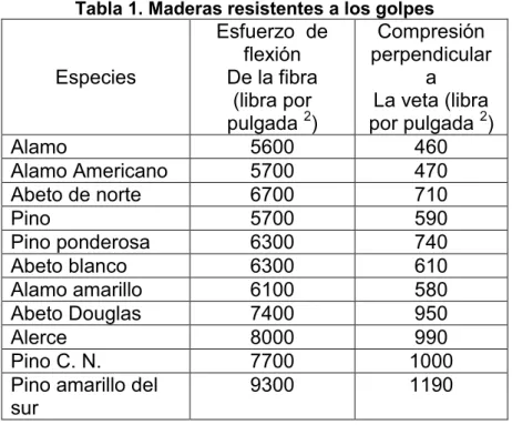 Tabla 1. Maderas resistentes a los golpes 