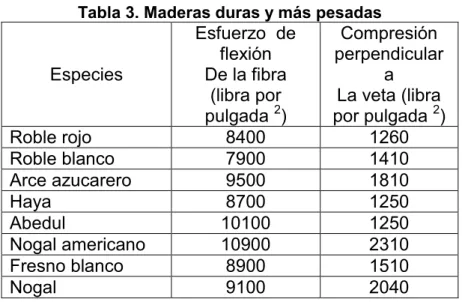 Tabla 3. Maderas duras y más pesadas 