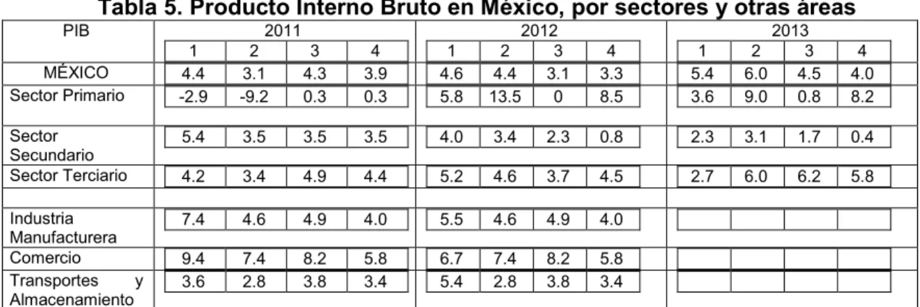 Tabla 4. Producto Interno Bruto de México e Inversión extranjera 