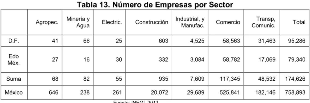 Tabla 13. Número de Empresas por Sector 