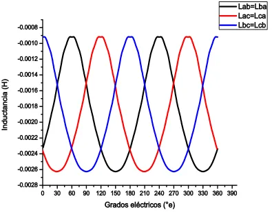 Figura 4.8 Inductancias mutuas entre los circuitos del estator. 