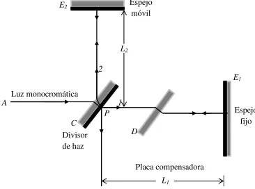 Figura III.10.- Esquema de un interferómetro de Michelson