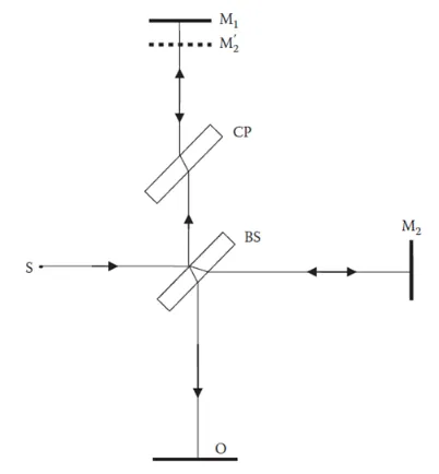 Figura 2.6: Interfer´ometro de Michelson con l´aser.