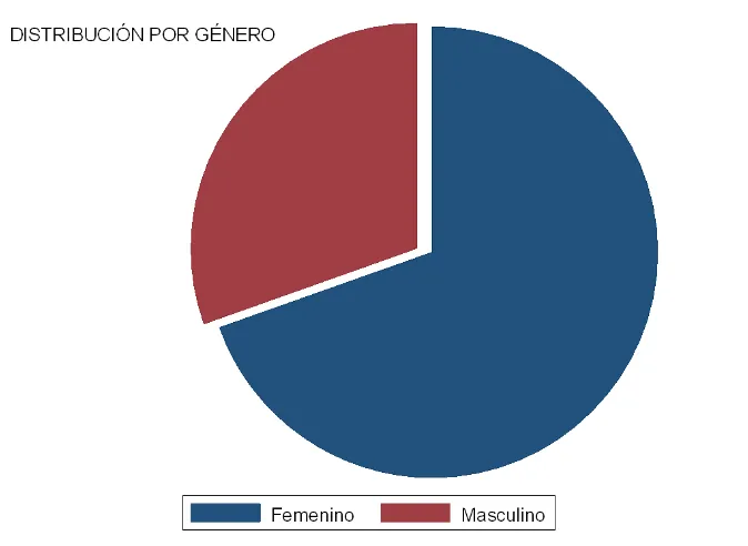 Figura  1 Distribución por género 