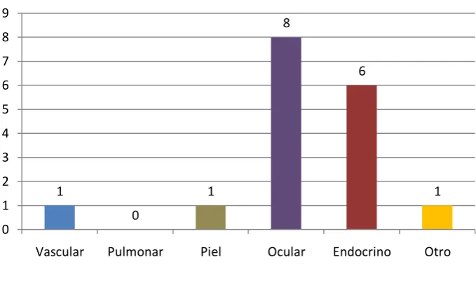 Figura  4 Compromiso renal 