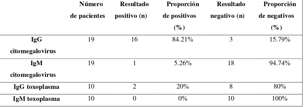 Tabla 2 Perfil infeccioso 