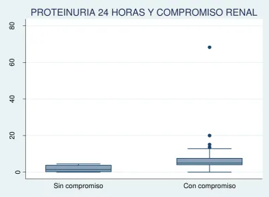 Figura 9 Proteinuria de 24 horas y compromiso renal 