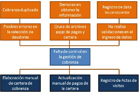 Ilustración 1  - Árbol de problemas  Fuente: Elaboración propia. 