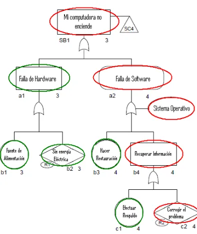 Figura 4.7 Rama SB2. Personas o bienes vulnerables Rojo: Un problema que contribuye al resultado; Verde: no indica problema; Azul:donde no se tiene suficiente información para evaluarlo. (Elaboración propia 2010) 