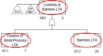 Figura 4.9 Rama SB3. Controles y Barreras LTA. Rojo: Un problema que contribuye al resultado. (Elaboración propia 2010)