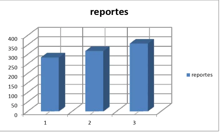 Figura 5.1 Gráfico de reportes en los últimos años. (Elaboración propia 2010) 