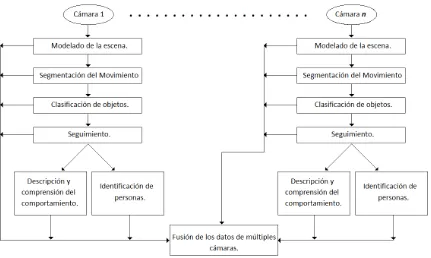 Figura 2. 1 Estructura general de un sistema de vigilancia visual 