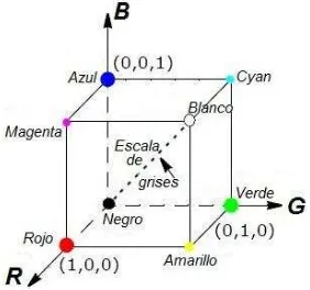 Figura 2. 4 Diagrama de una secuencia de video en espacio RGB 