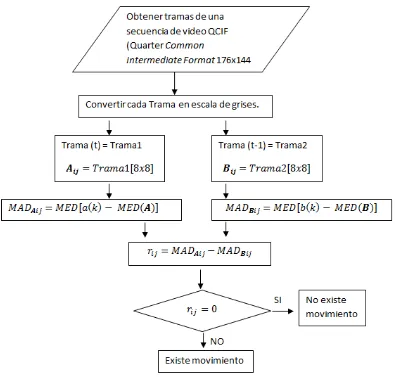 Figura 3. 1 Diagrama de flujo del Algoritmo A.