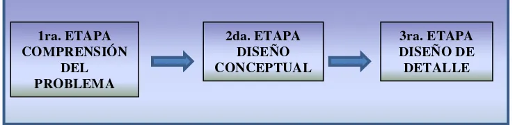 Figura 3.1   Etapas para una metodología del diseño               